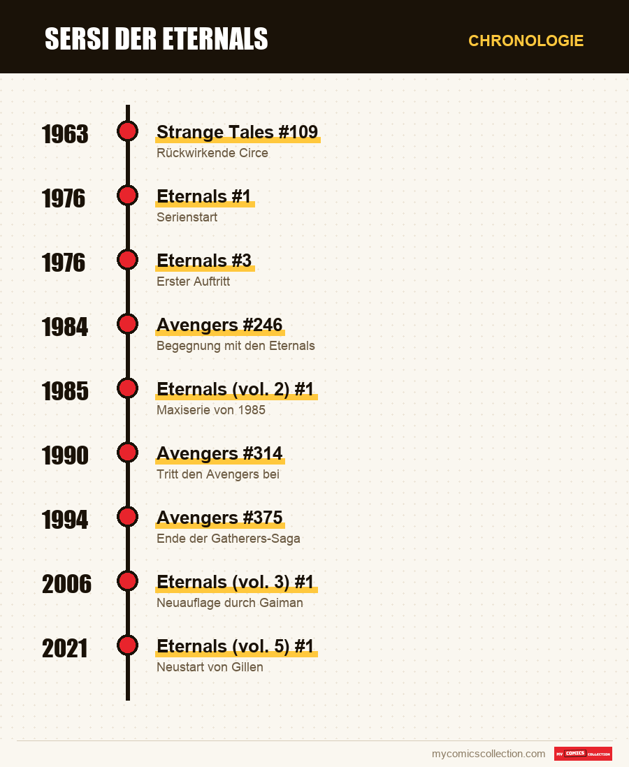 Chronologie der Ausgaben und Serien von Sersi