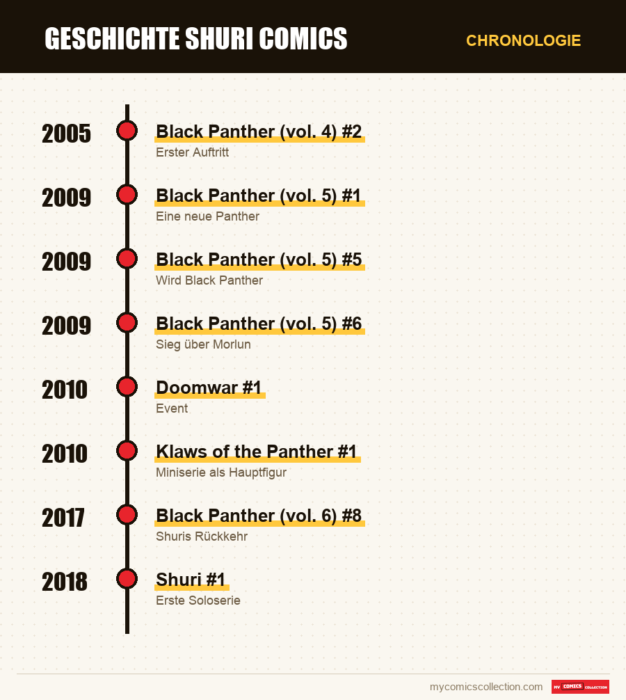 Chronologie der Ausgaben und Serien von Shuri