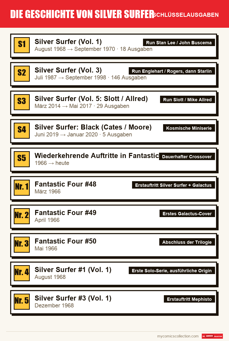 Die Schlüsselausgaben von Die Geschichte von Silver Surfer nach Bedeutung