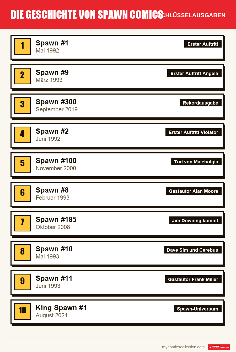 Die Schlüsselausgaben von Spawn nach Bedeutung