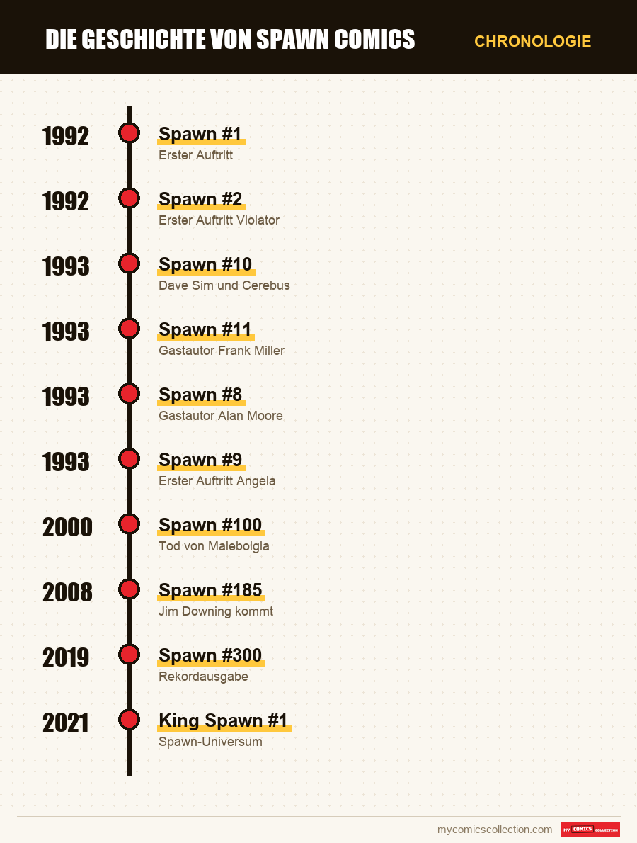 Chronologie der Ausgaben und Serien von Spawn