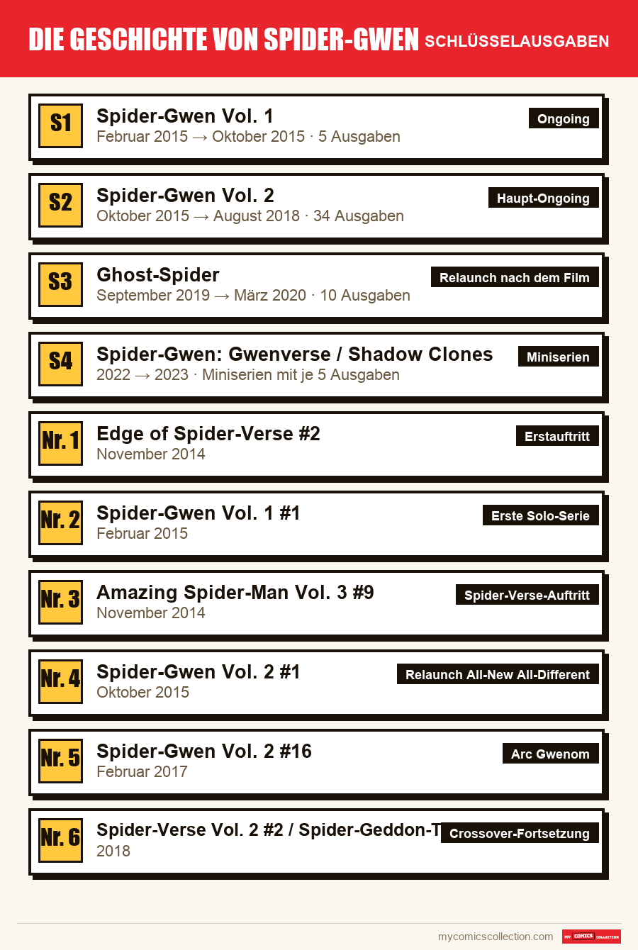 Die Schlüsselausgaben von Spider-Gwen Geschichte nach Bedeutung