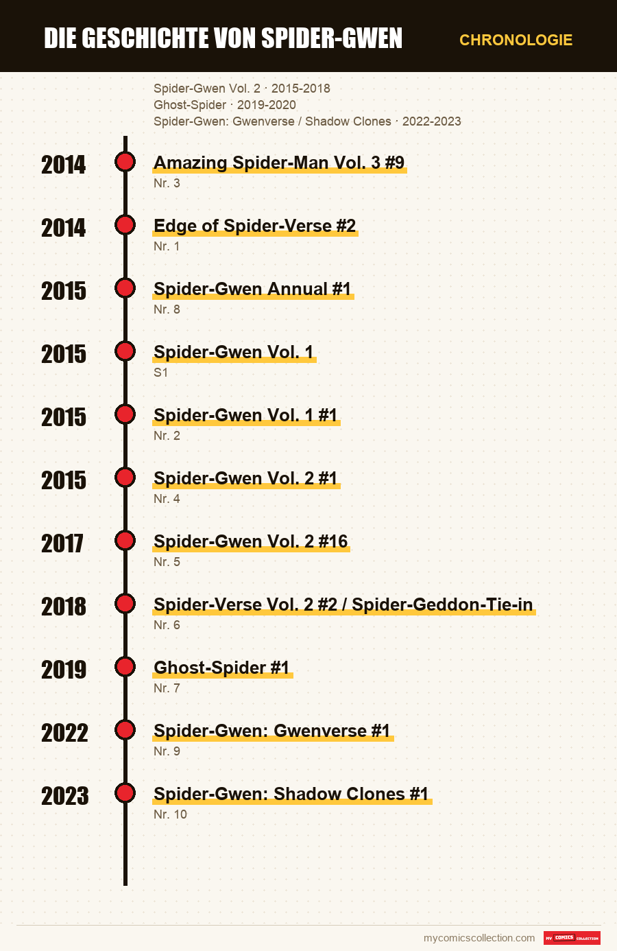 Chronologie der Ausgaben und Serien von Spider-Gwen Geschichte