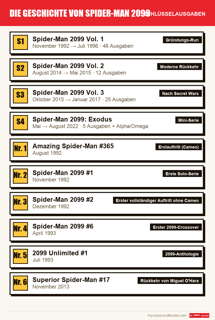 Die Schlüsselausgaben von Die Geschichte von Spider-Man 2099 nach Bedeutung