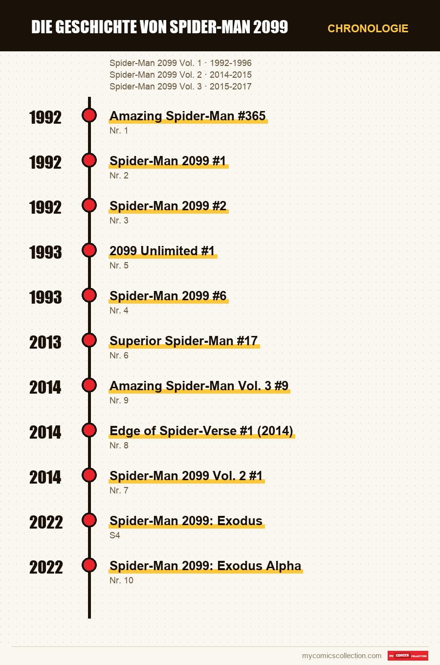 Chronologie der Ausgaben und Serien von Die Geschichte von Spider-Man 2099