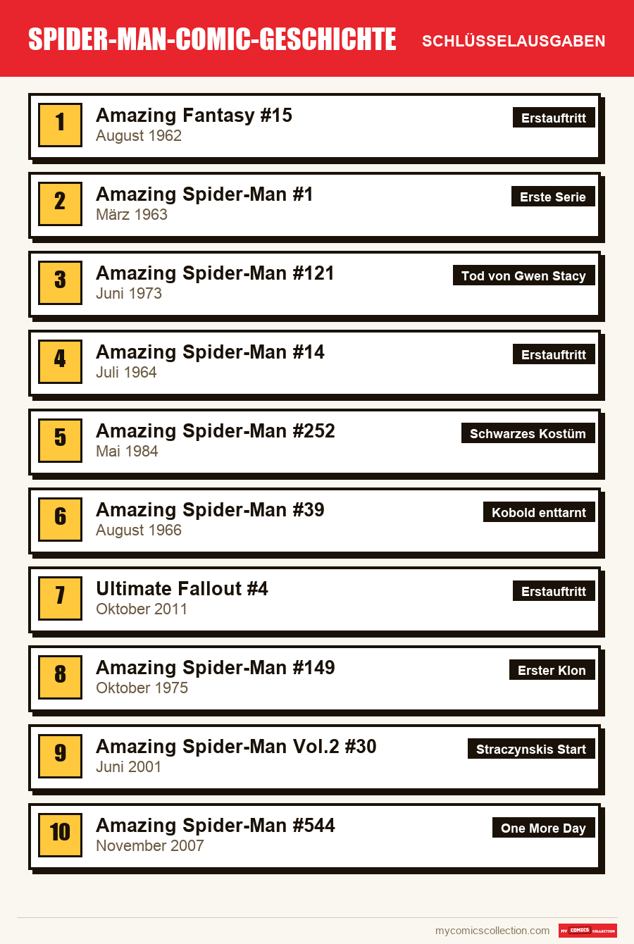 Die Schlüsselausgaben von Spider-Man-Comic-Geschichte nach Bedeutung