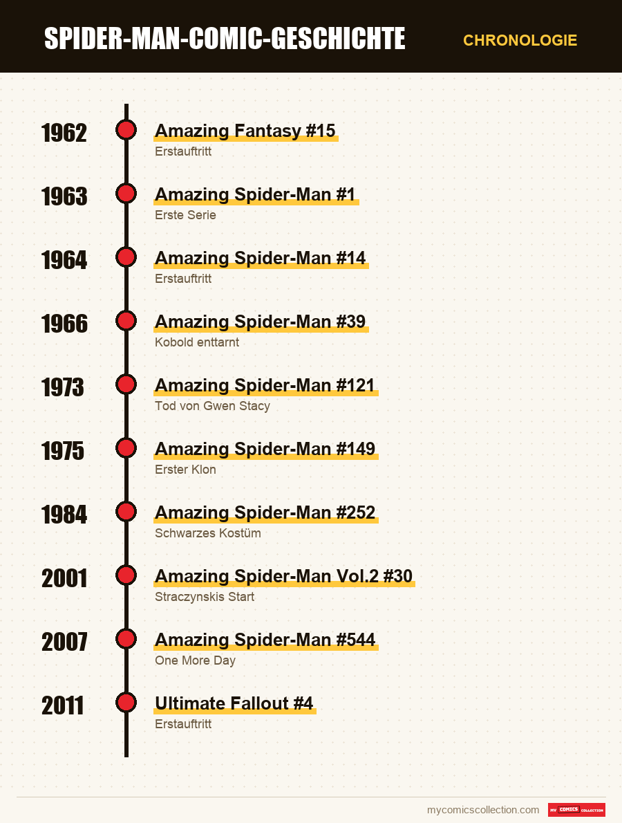 Chronologie der Ausgaben und Serien von Spider-Man-Comic-Geschichte