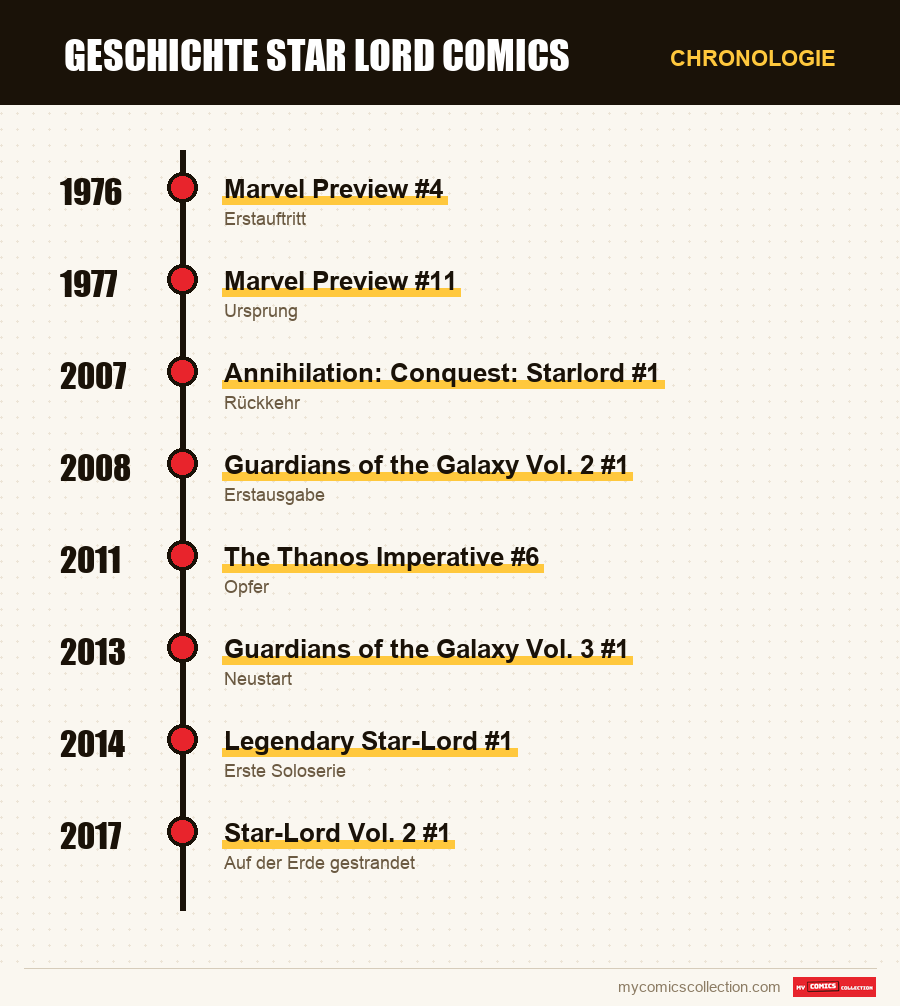 Chronologie der Ausgaben und Serien von Star-Lord