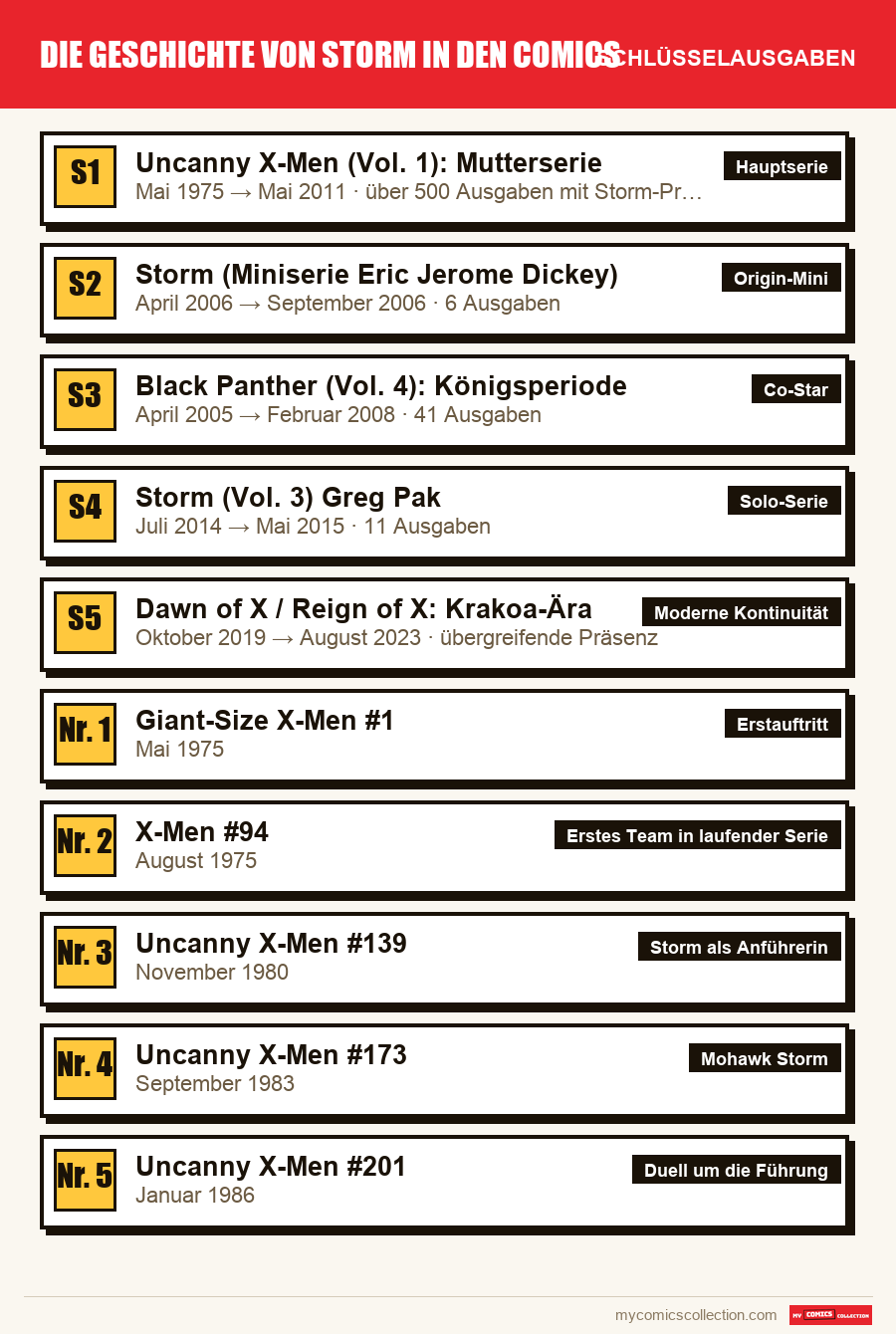 Die Schlüsselausgaben von Die Geschichte von Storm in den Comics nach Bedeutung