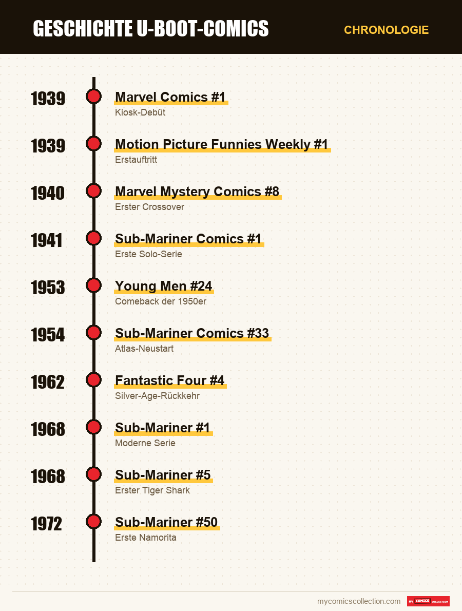 Chronologie der Ausgaben und Serien von Sub-Mariner