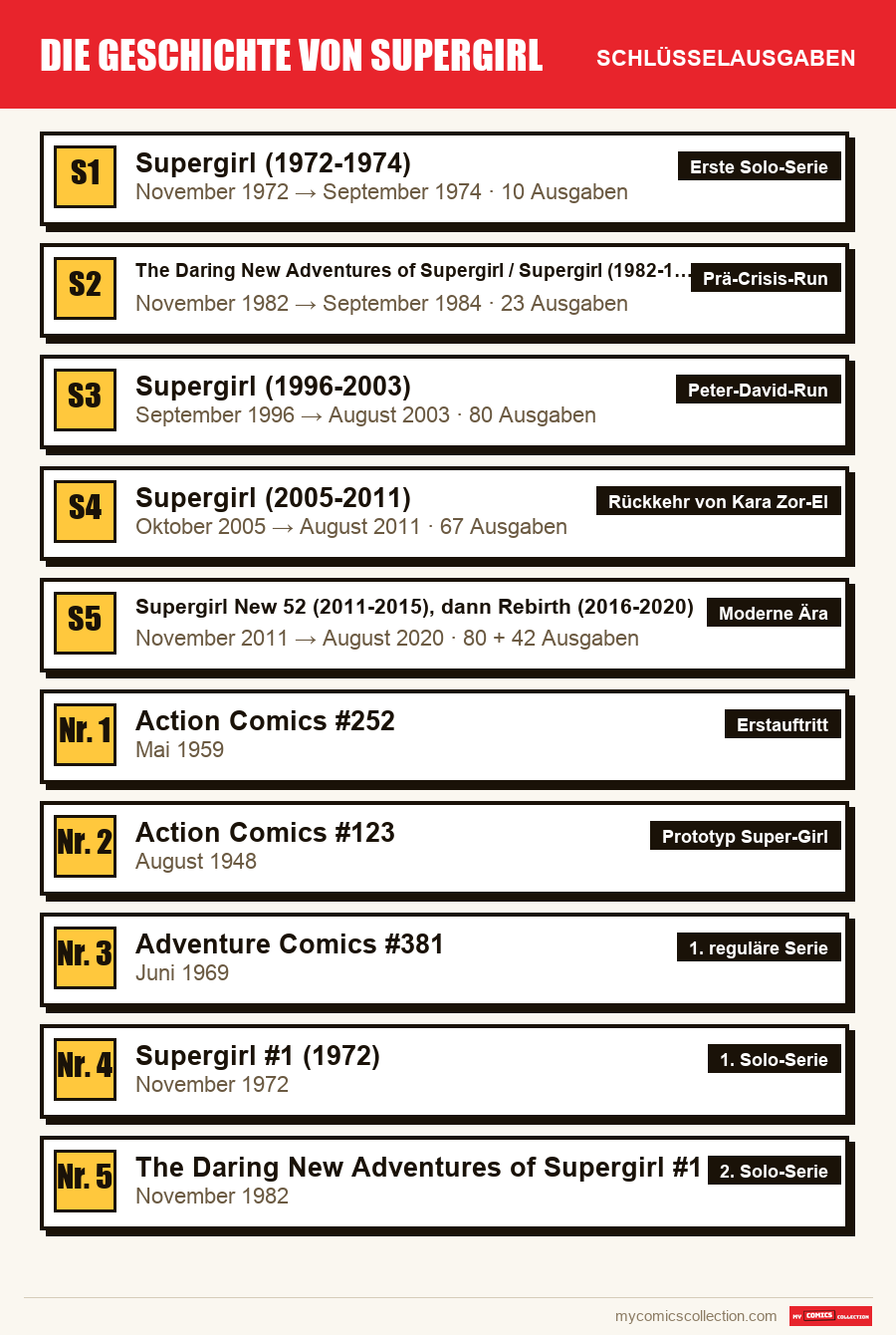 Die Schlüsselausgaben von Die Geschichte von Supergirl nach Bedeutung