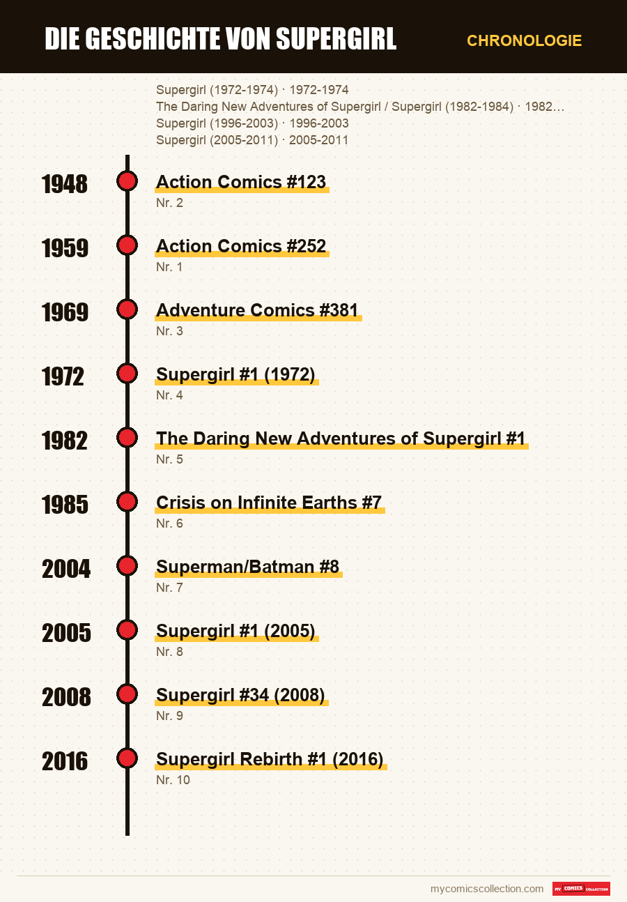 Chronologie der Ausgaben und Serien von Die Geschichte von Supergirl