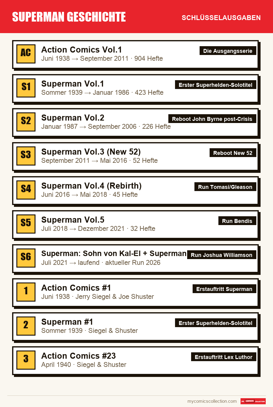 Die Schlüsselausgaben von Superman Geschichte nach Bedeutung