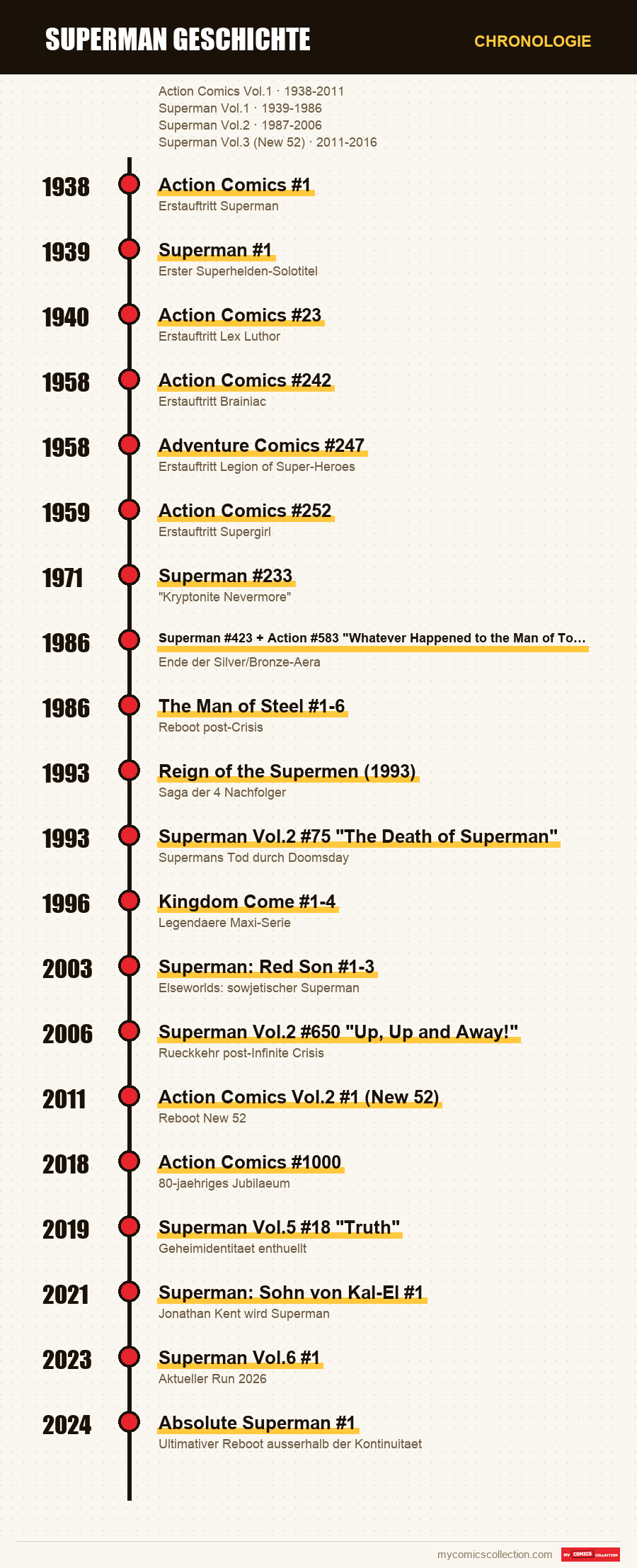 Chronologie der Ausgaben und Serien von Superman Geschichte