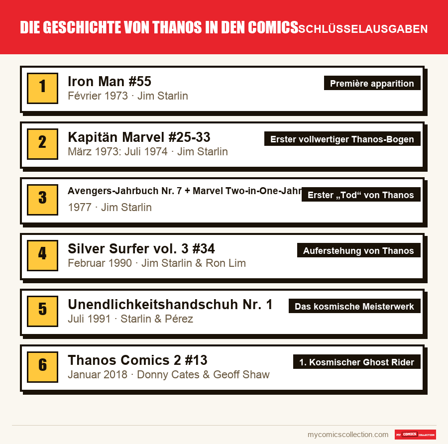 Die Schlüsselausgaben von Die Geschichte von Thanos in den Comics nach Bedeutung