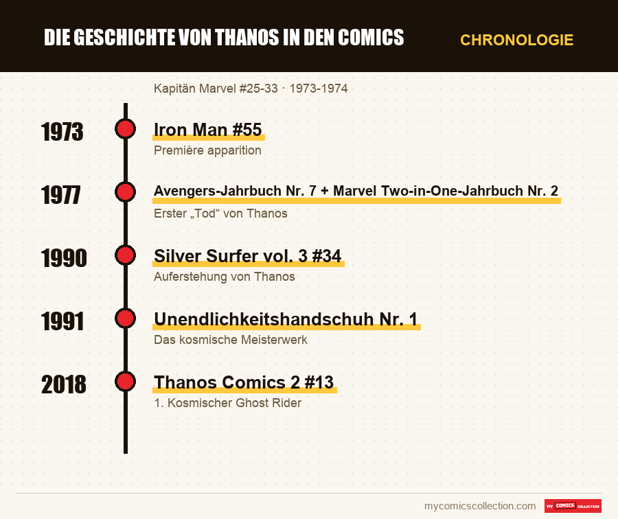 Chronologie der Ausgaben und Serien von Die Geschichte von Thanos in den Comics