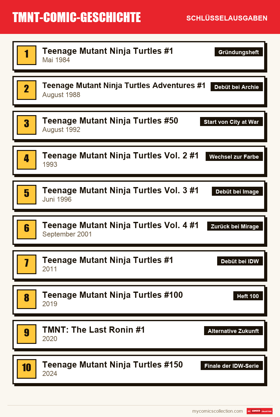Die Schlüsselausgaben von TMNT nach Bedeutung