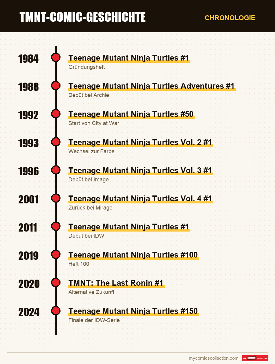 Chronologie der Ausgaben und Serien von TMNT