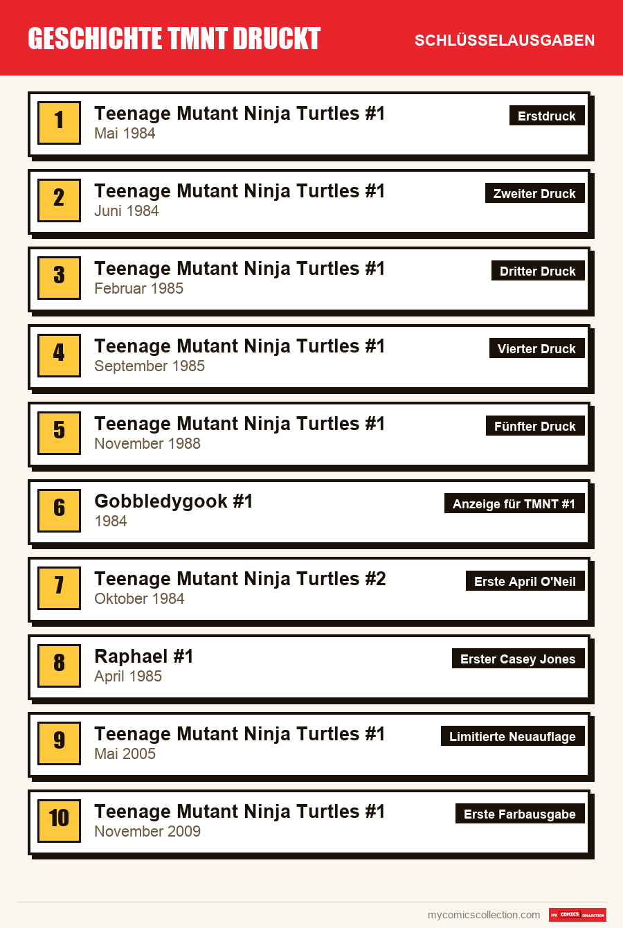 Die Schlüsselausgaben von TMNT #1 nach Bedeutung