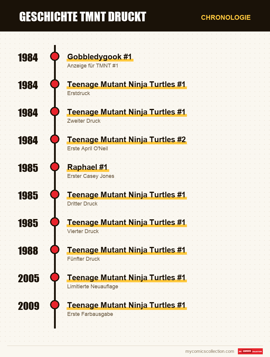 Chronologie der Ausgaben und Serien von TMNT #1