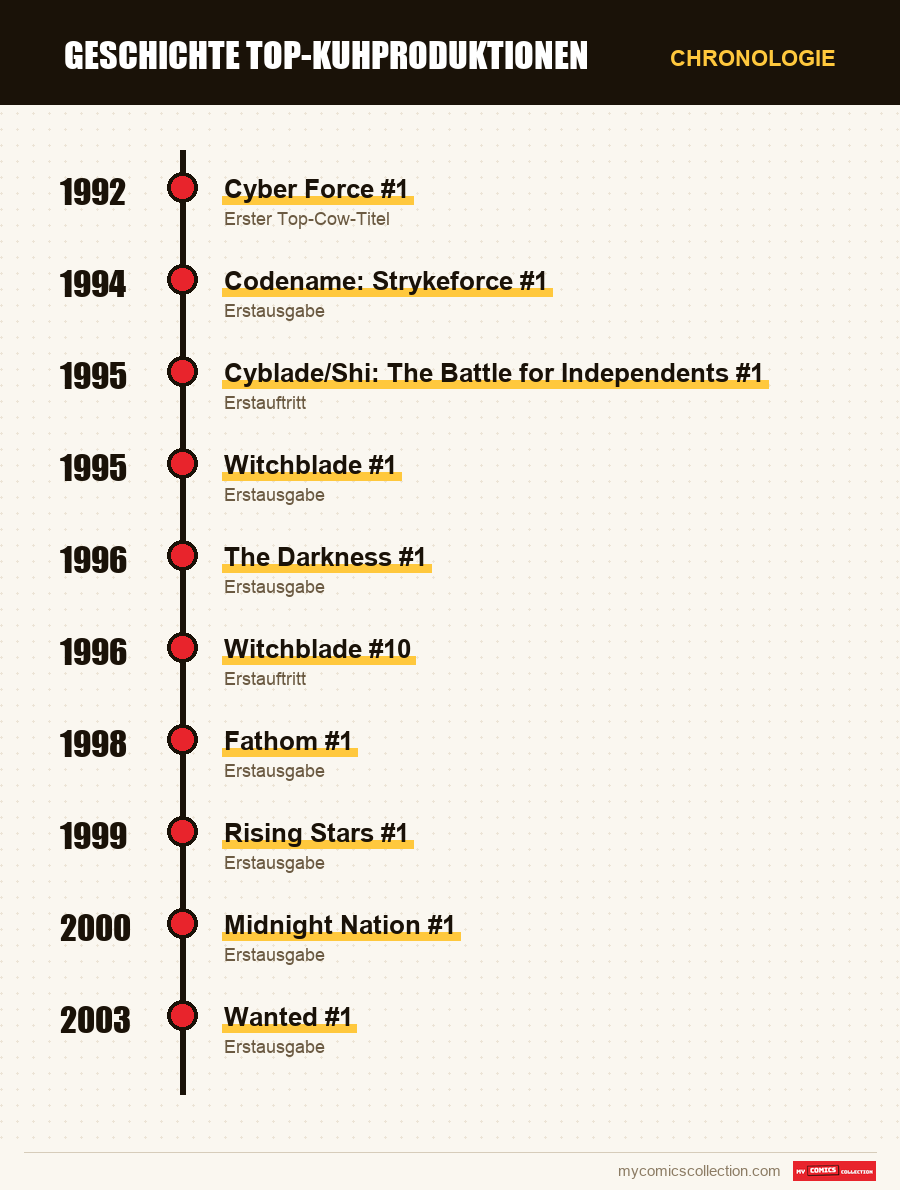 Chronologie der Ausgaben und Serien von Top Cow Productions