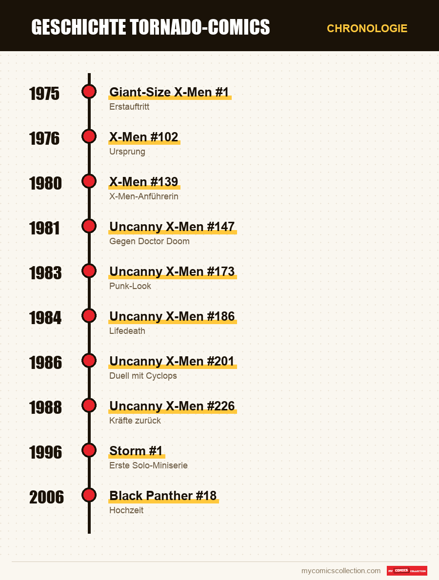 Chronologie der Ausgaben und Serien von Storm