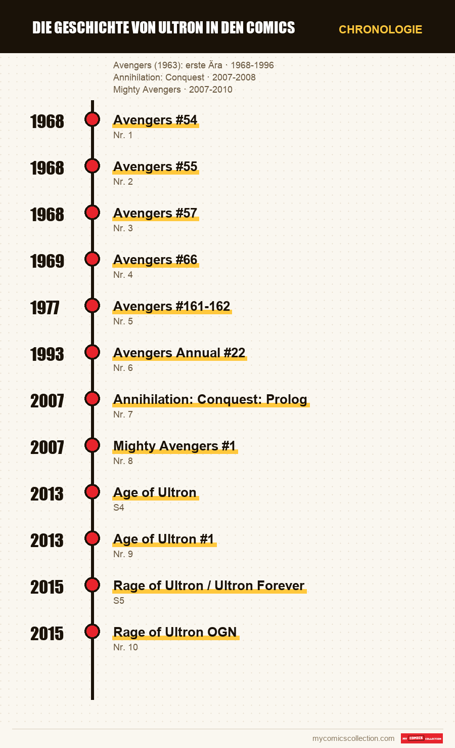 Chronologie der Ausgaben und Serien von Die Geschichte von Ultron in den Comics