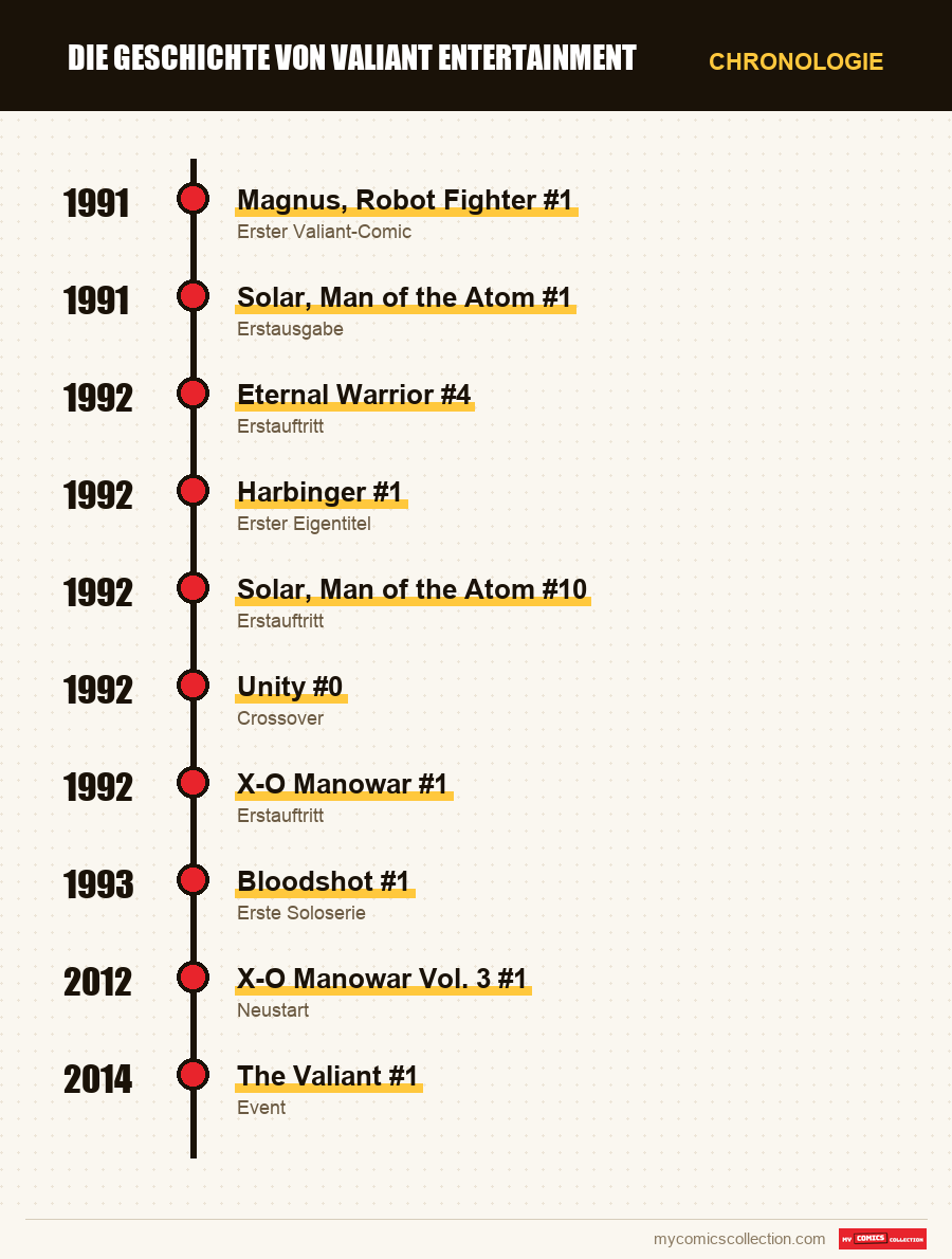 Chronologie der Ausgaben und Serien von Valiant Entertainment