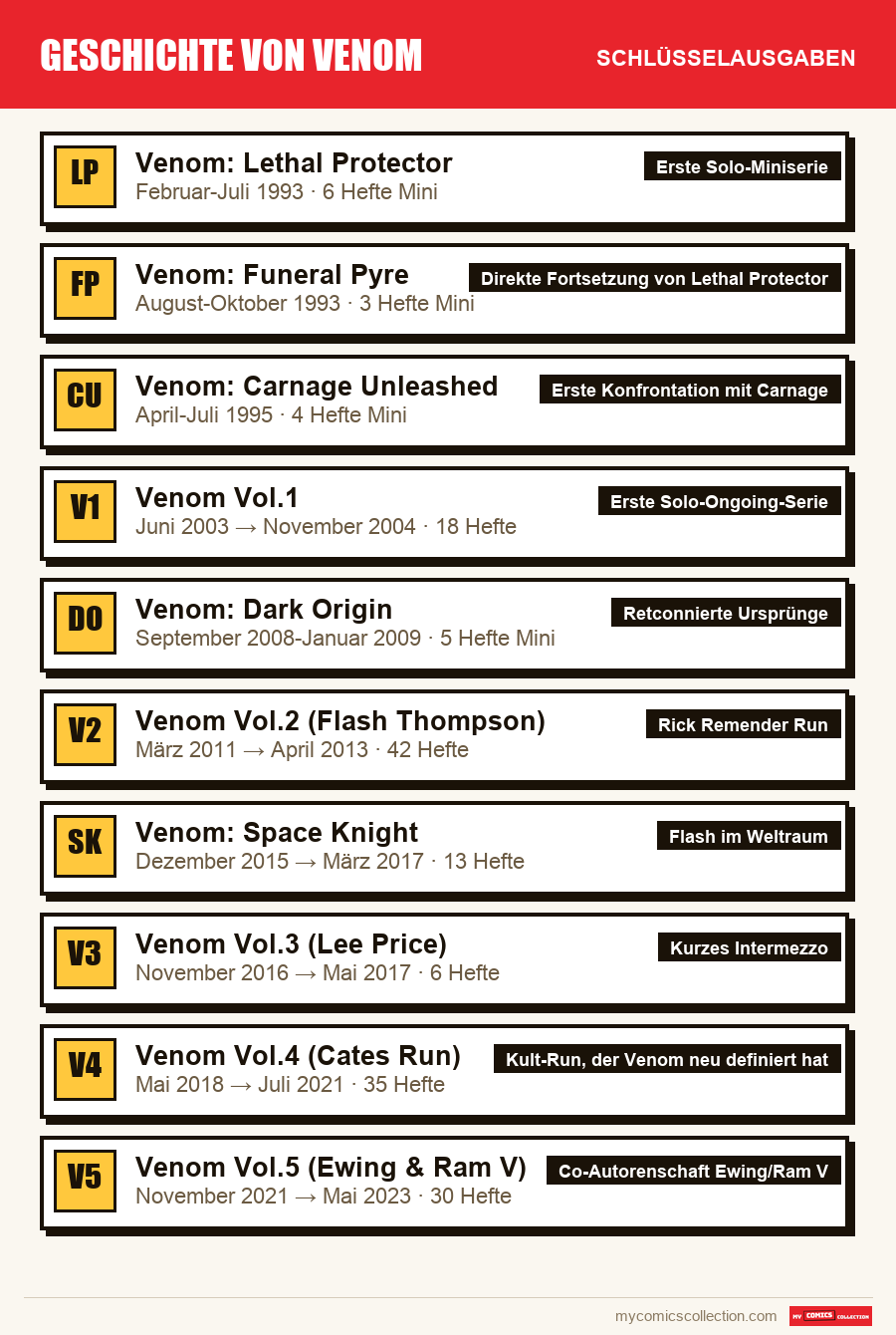 Die Schlüsselausgaben von Geschichte von Venom nach Bedeutung