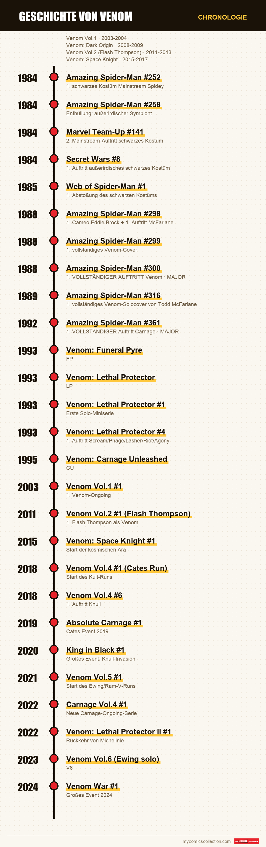 Chronologie der Ausgaben und Serien von Geschichte von Venom
