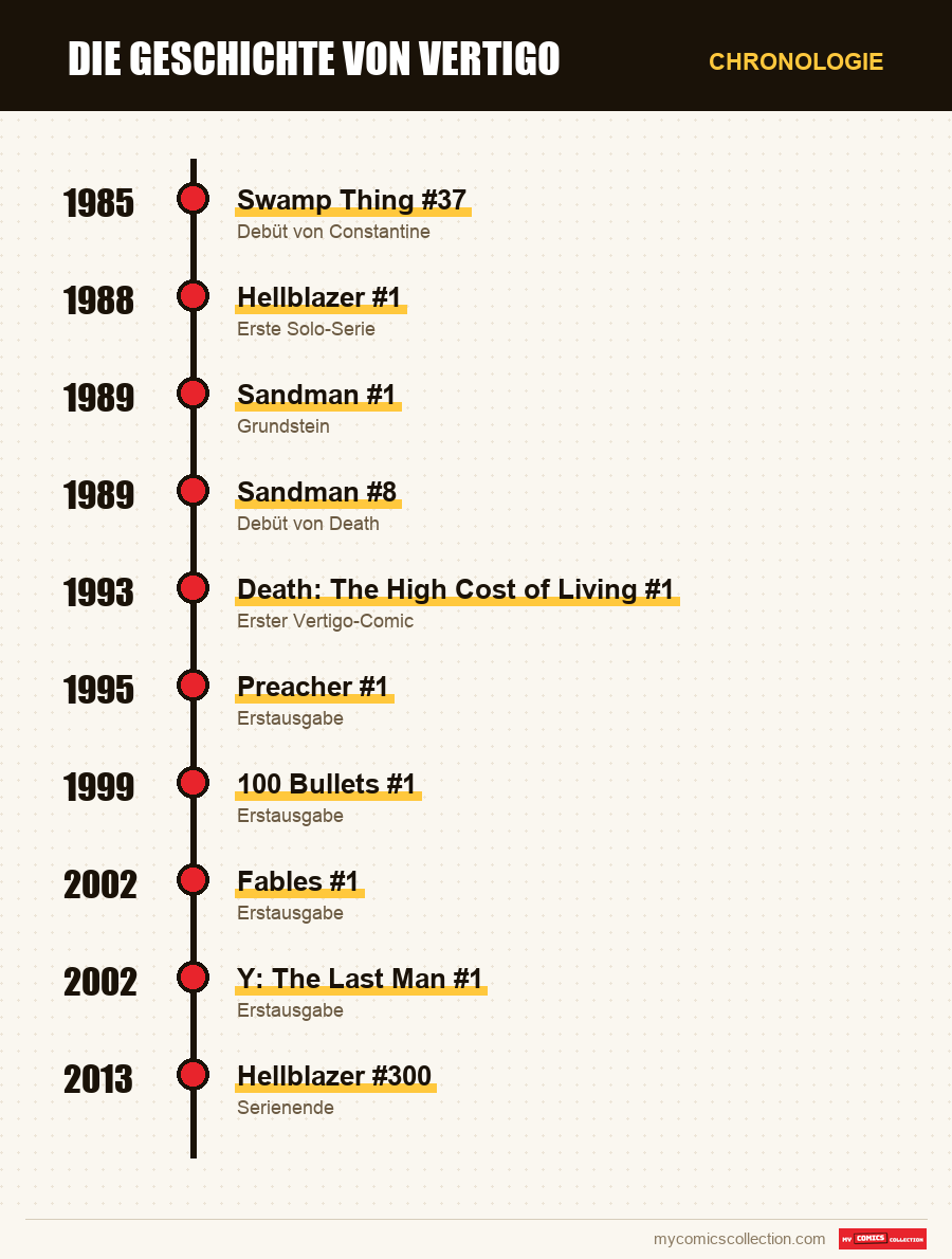 Chronologie der Ausgaben und Serien von Vertigo