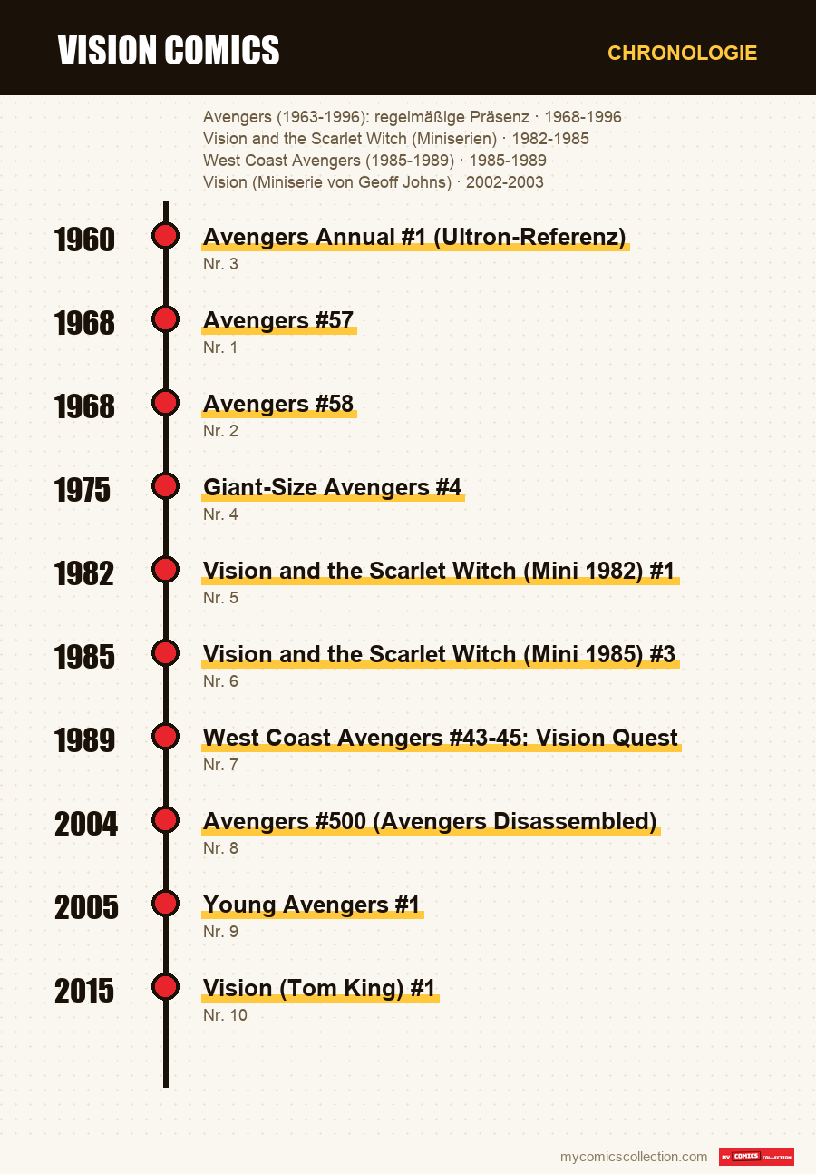Chronologie der Ausgaben und Serien von Vision Comics