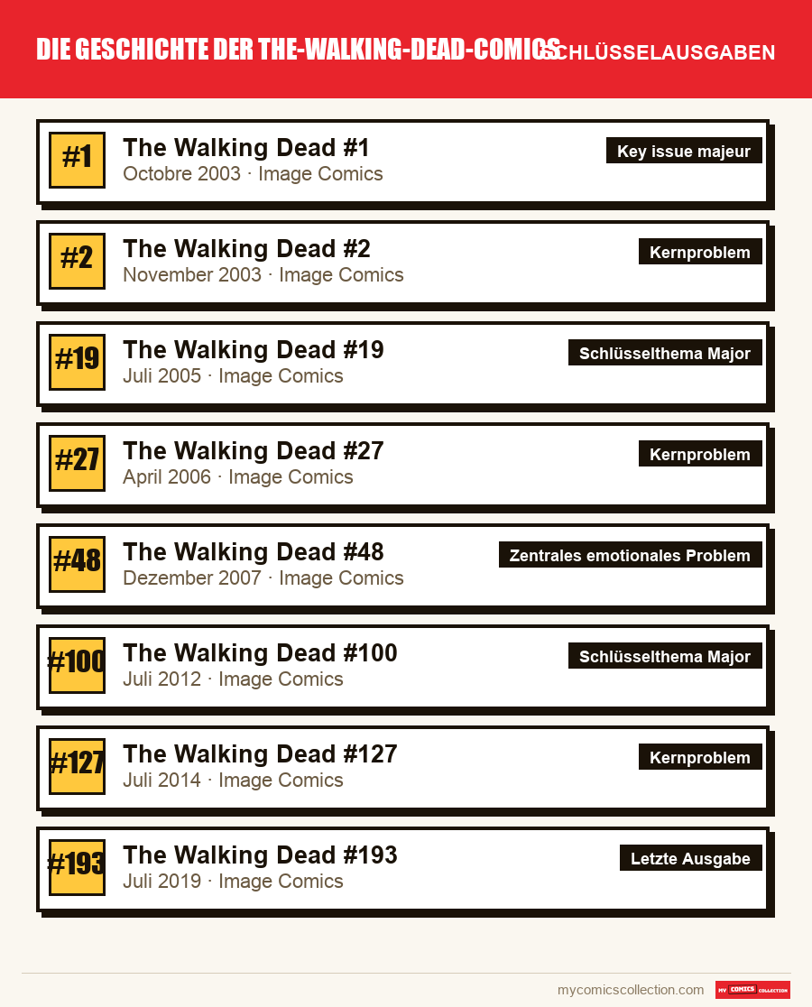 Die Schlüsselausgaben von Die Geschichte der The-Walking-Dead-Comics nach Bedeutung