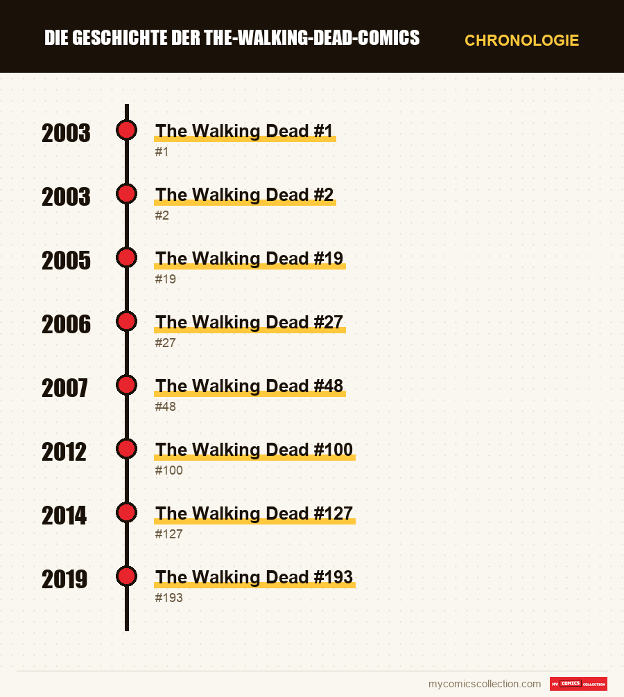 Chronologie der Ausgaben und Serien von Die Geschichte der The-Walking-Dead-Comics