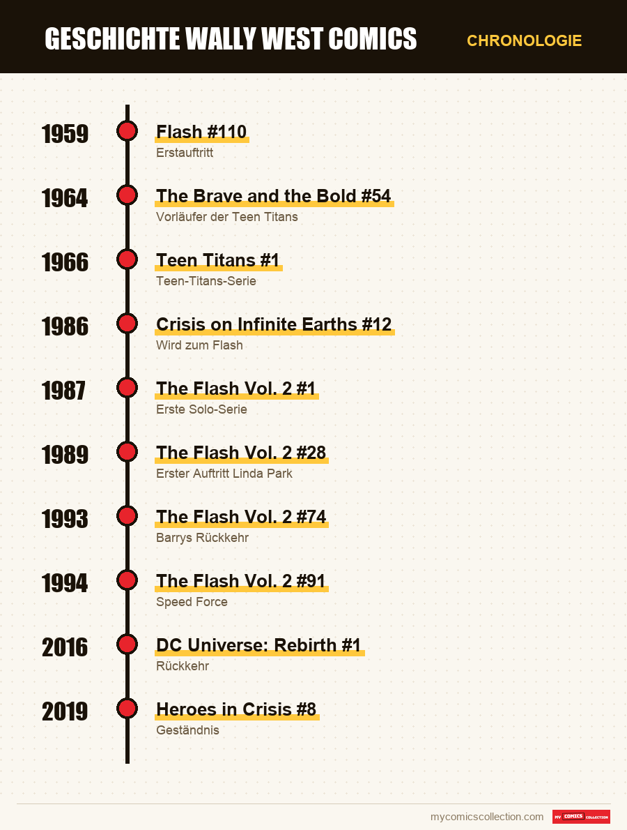 Chronologie der Ausgaben und Serien von Geschichte Wally West Comics