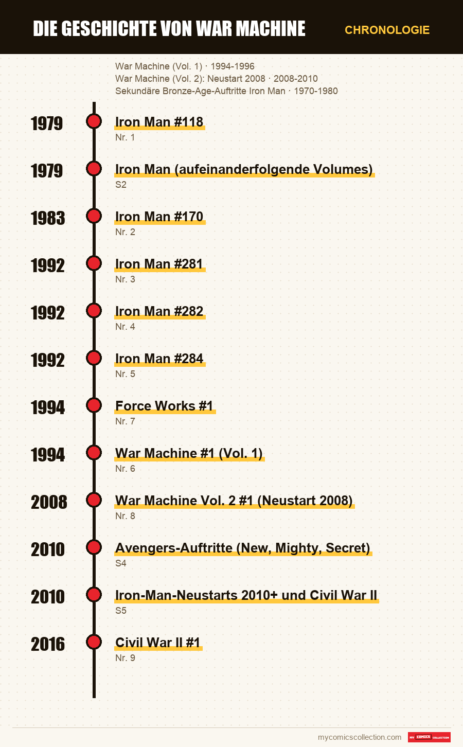 Chronologie der Ausgaben und Serien von Die Geschichte von War Machine