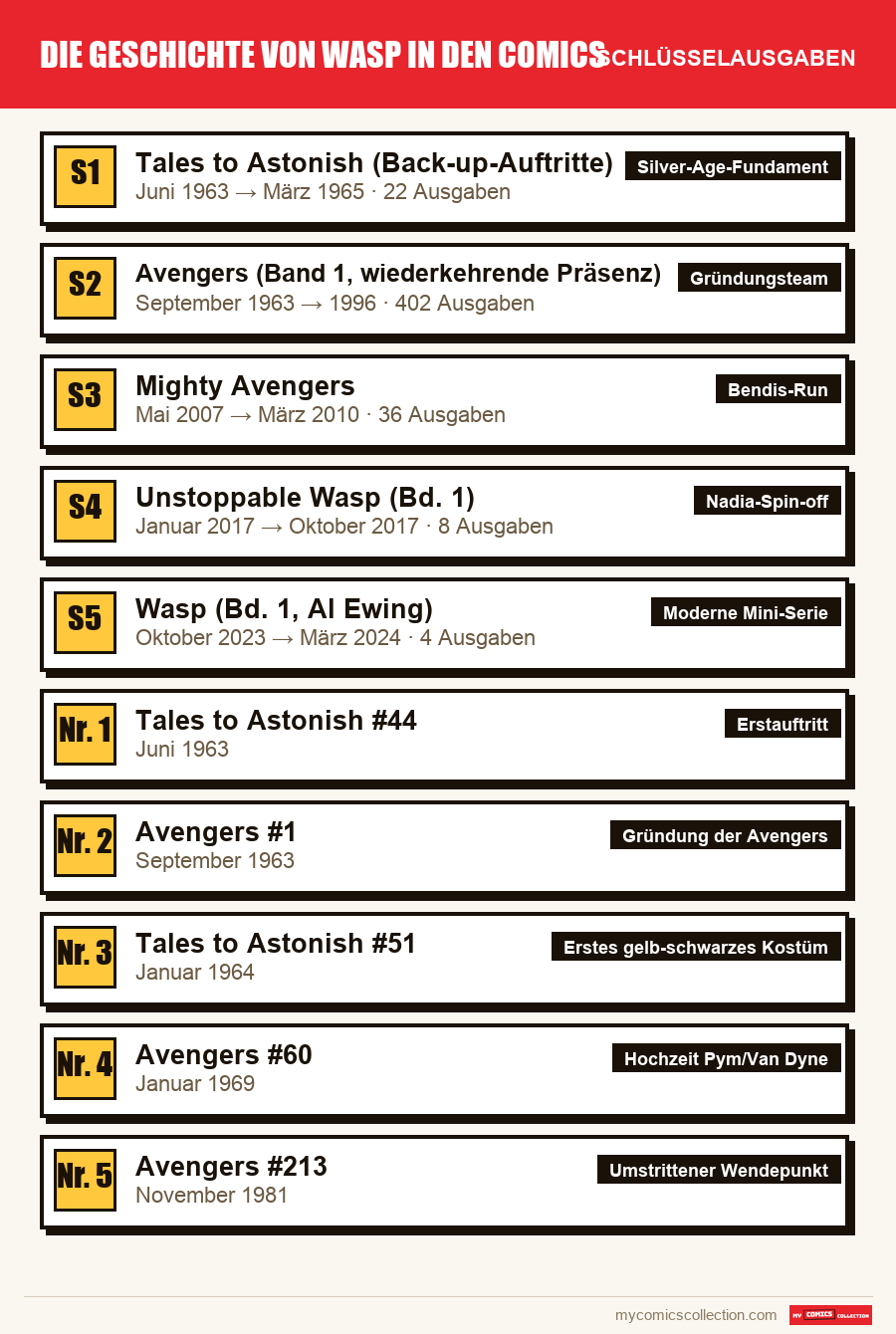 Die Schlüsselausgaben von Die Geschichte von Wasp in den Comics nach Bedeutung