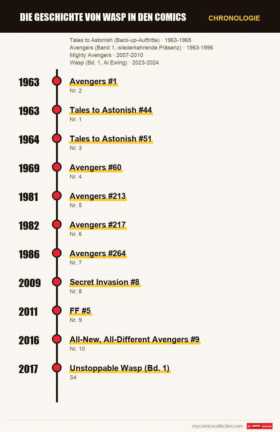 Chronologie der Ausgaben und Serien von Die Geschichte von Wasp in den Comics