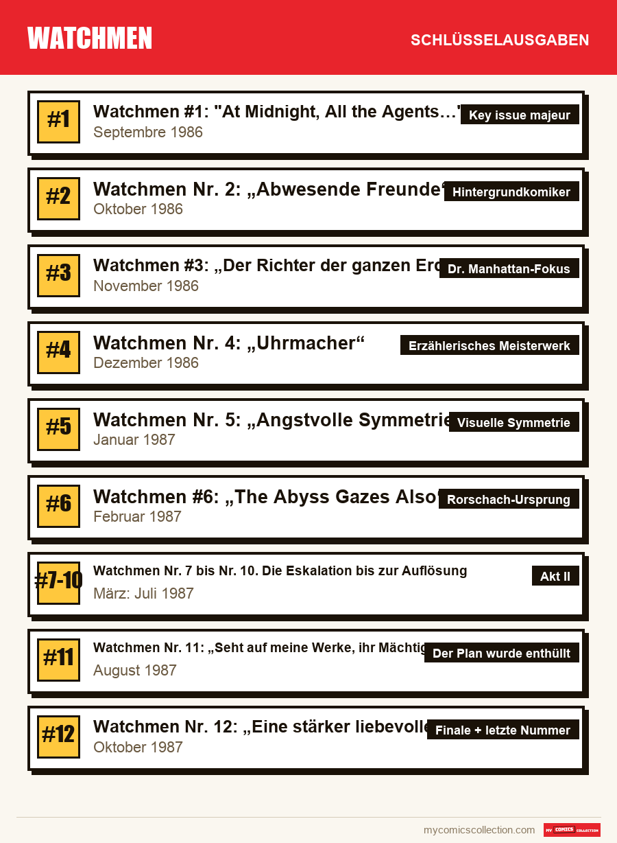 Die Schlüsselausgaben von Watchmen nach Bedeutung