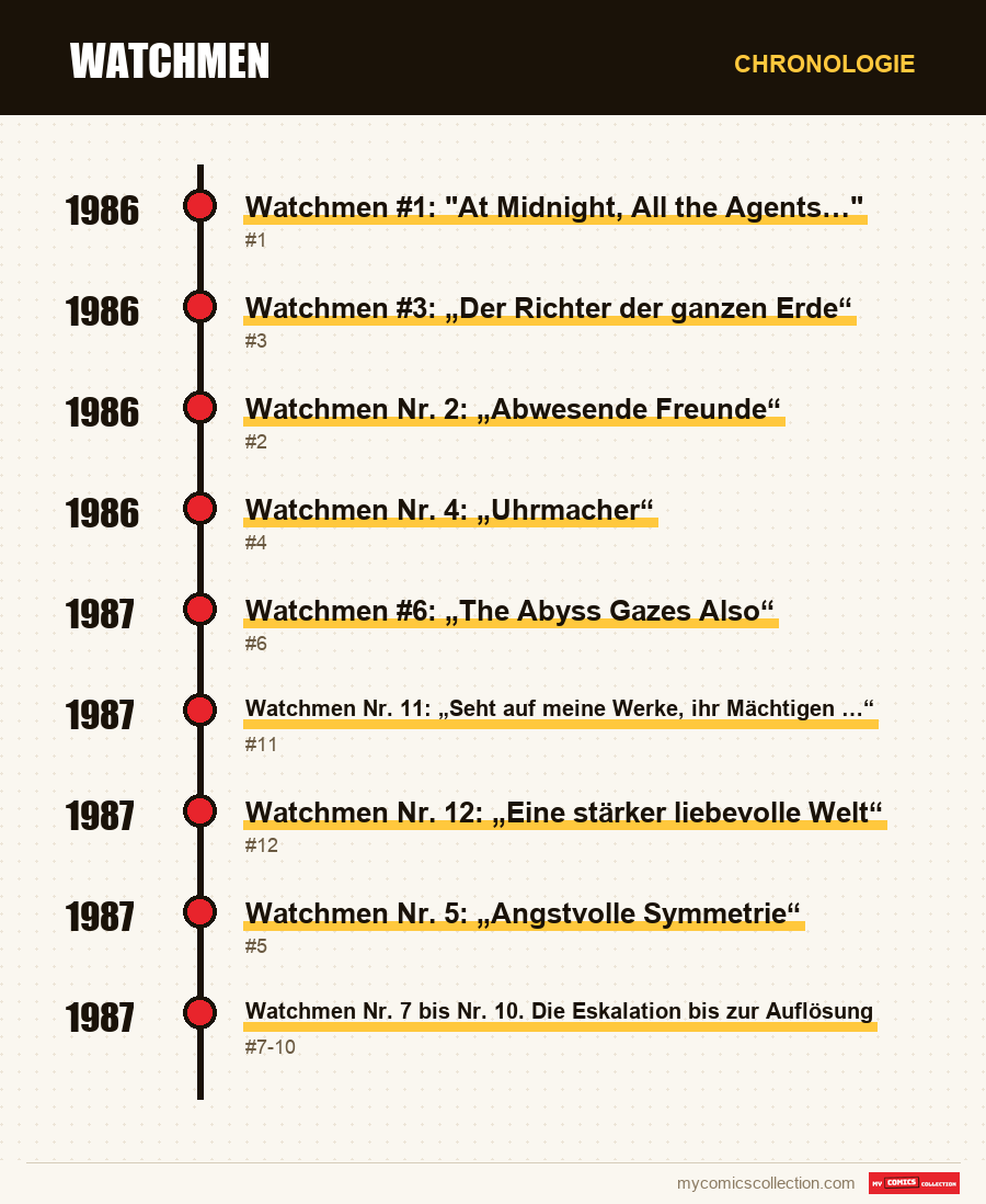 Chronologie der Ausgaben und Serien von Watchmen