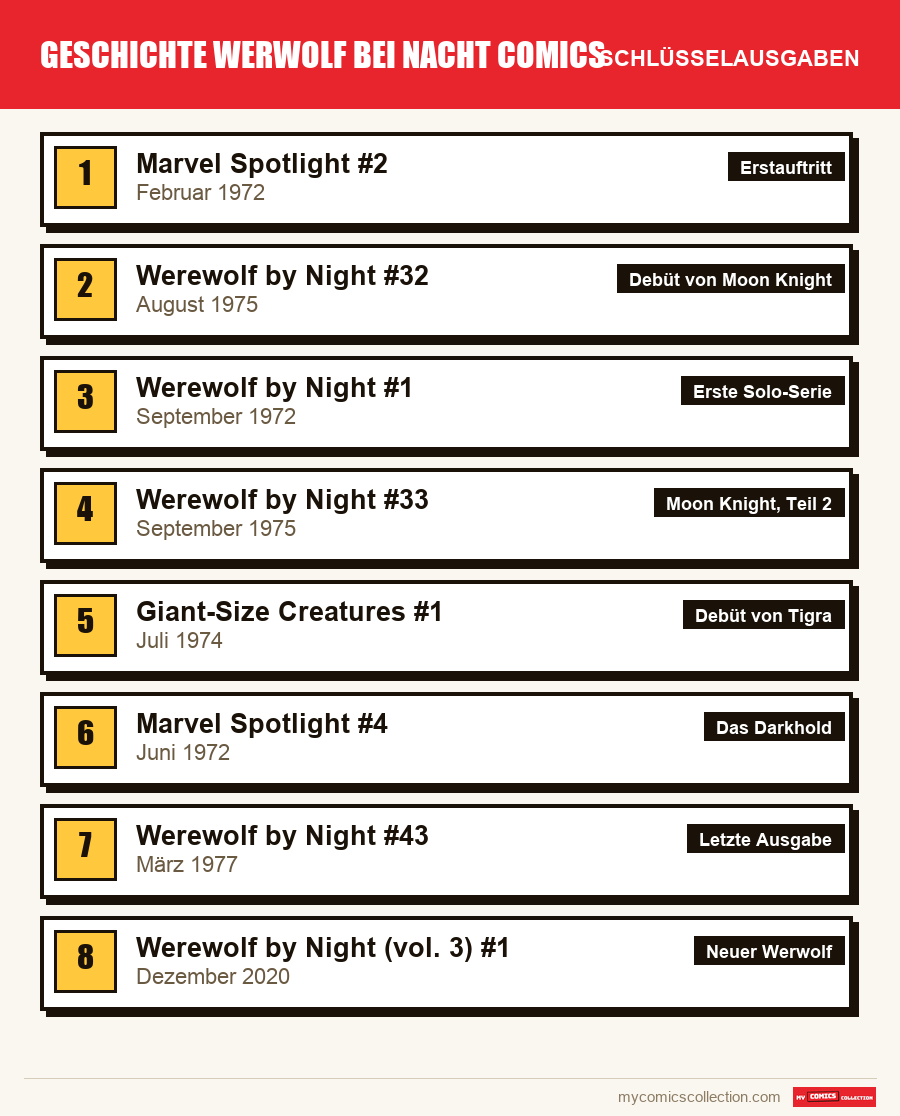 Die Schlüsselausgaben von Werewolf by Night nach Bedeutung