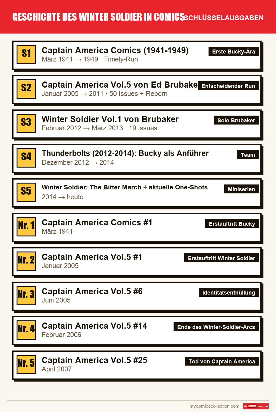 Die Schlüsselausgaben von Geschichte des Winter Soldier in Comics nach Bedeutung