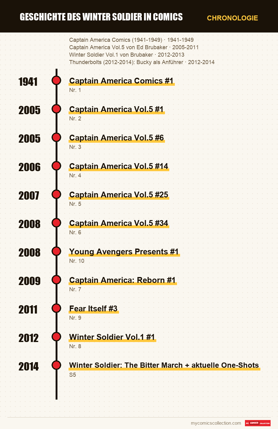 Chronologie der Ausgaben und Serien von Geschichte des Winter Soldier in Comics