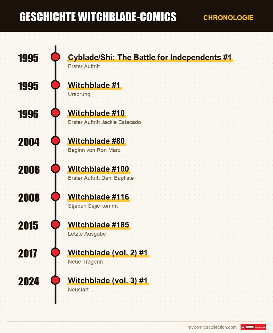 Chronologie der Ausgaben und Serien von Witchblade
