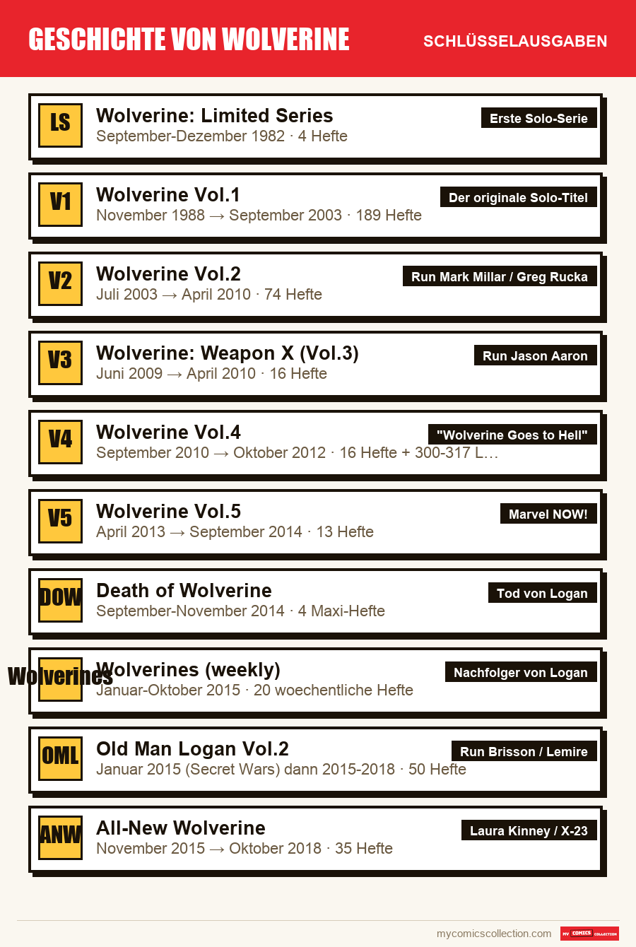 Die Schlüsselausgaben von Geschichte von Wolverine nach Bedeutung