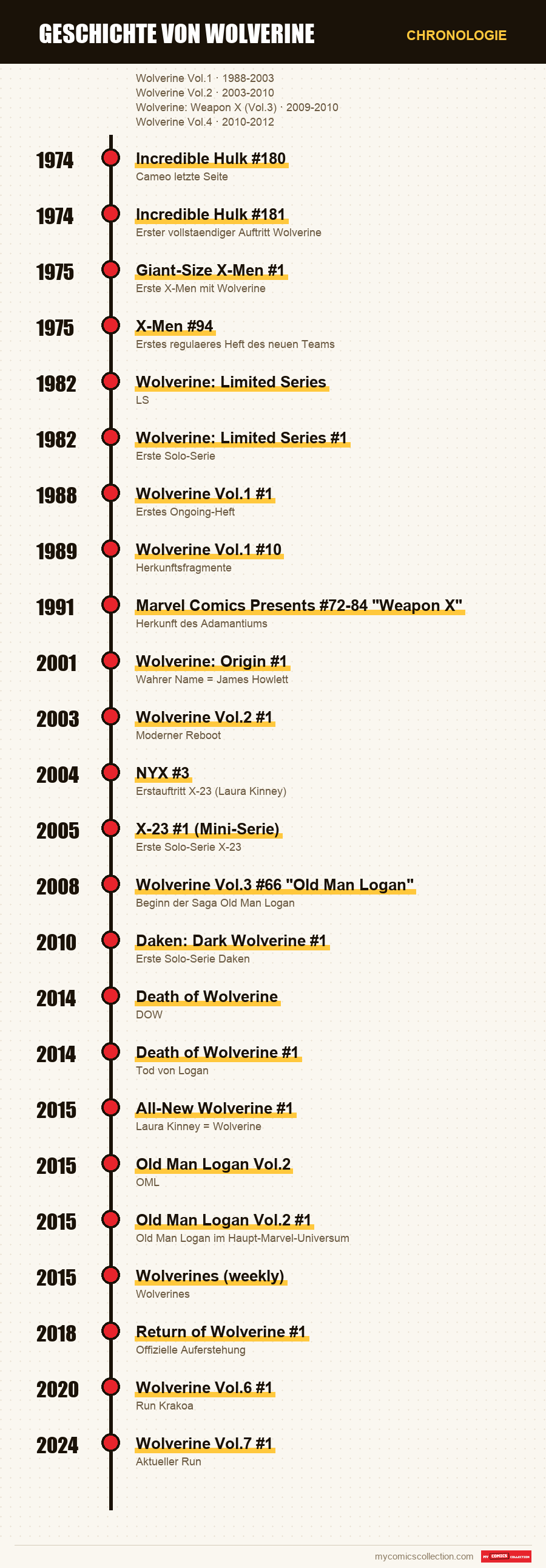Chronologie der Ausgaben und Serien von Geschichte von Wolverine