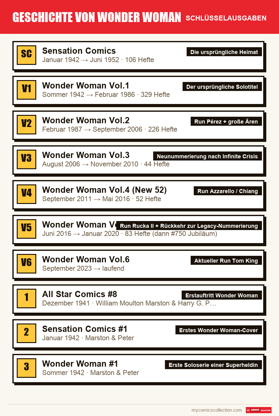 Die Schlüsselausgaben von Geschichte von Wonder Woman nach Bedeutung