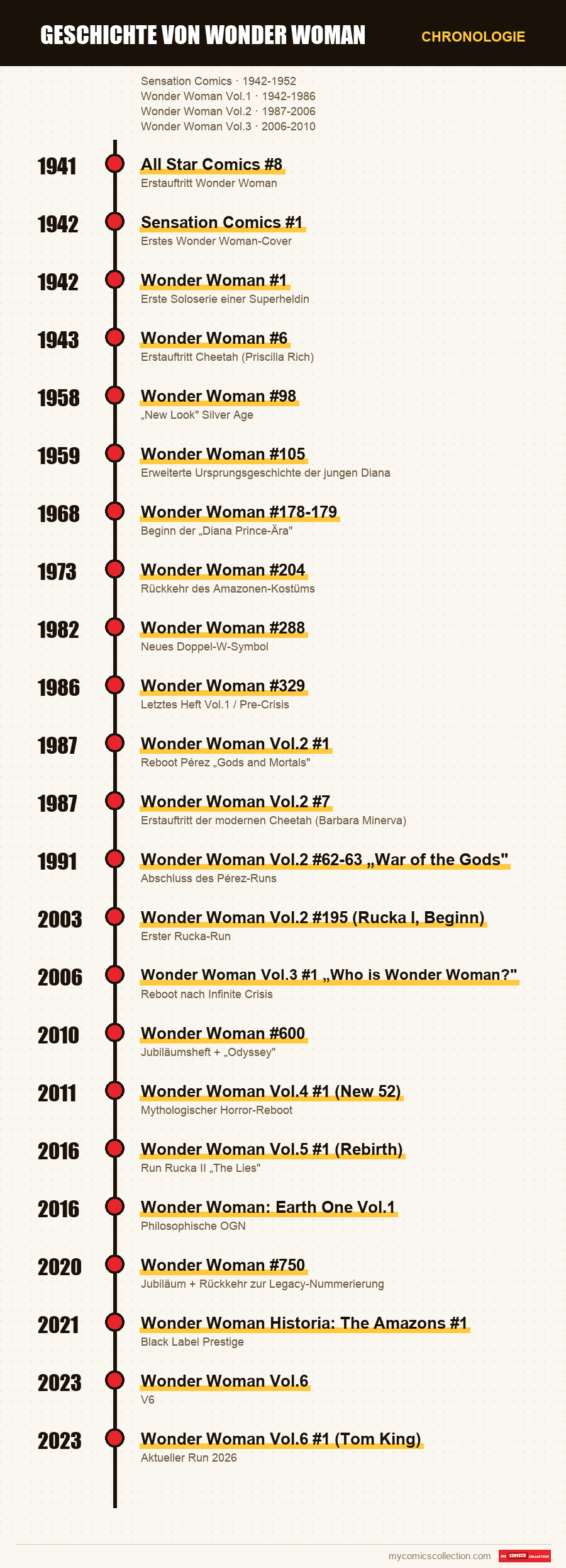 Chronologie der Ausgaben und Serien von Geschichte von Wonder Woman