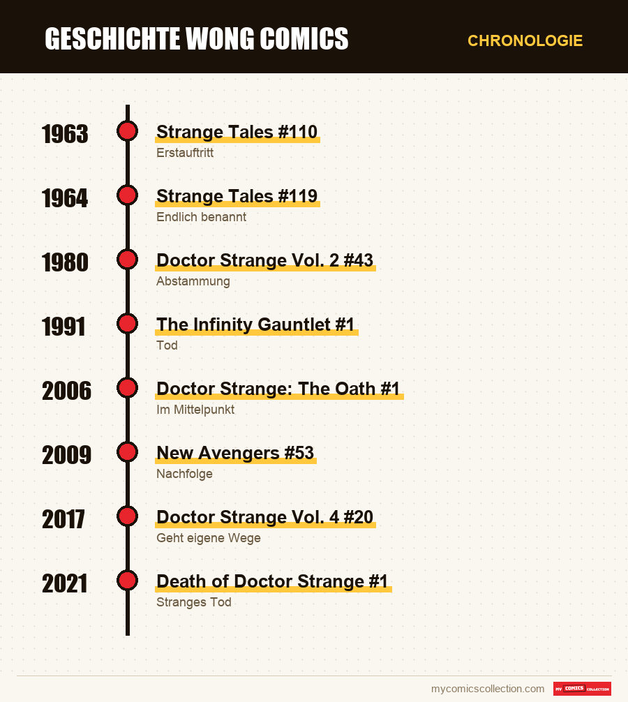 Chronologie der Ausgaben und Serien von Wong