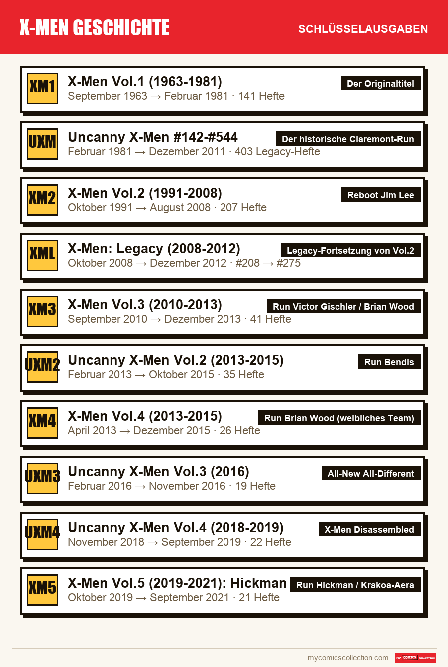 Die Schlüsselausgaben von X-Men Geschichte nach Bedeutung